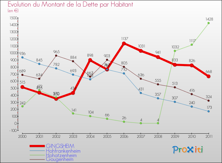 Evolution de la dette par habitant pour la commune de GINGSHEIM et les communes proches Comparaison de la dette par habitant pour GINGSHEIM et les communes voisines