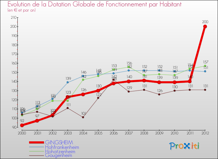 Evolution et montant de la dotation globale de fonctionnement par Habitant pour GINGSHEIM et les communes proches Comparaison des dotations globales de fonctionnement par habitant pour GINGSHEIM et les communes voisines