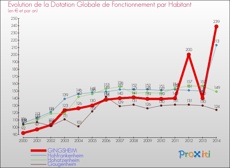 Evolution et montant de la dotation globale de fonctionnement par Habitant pour GINGSHEIM et les communes proches de 2000 à 2014. Comparaison des dotations globales de fonctionnement par habitant pour GINGSHEIM et les communes voisines de 2000 à 2014.