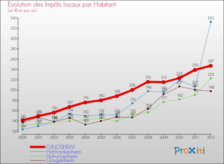 Evolution et montant des impôts locaux par Habitant pour GINGSHEIM et les communes proches Comparaison des impôts locaux par habitant pour GINGSHEIM et les communes voisines