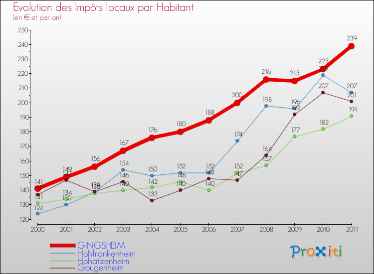 Evolution et montant des impôts locaux par Habitant pour GINGSHEIM et les communes proches Comparaison des impôts locaux par habitant pour GINGSHEIM et les communes voisines