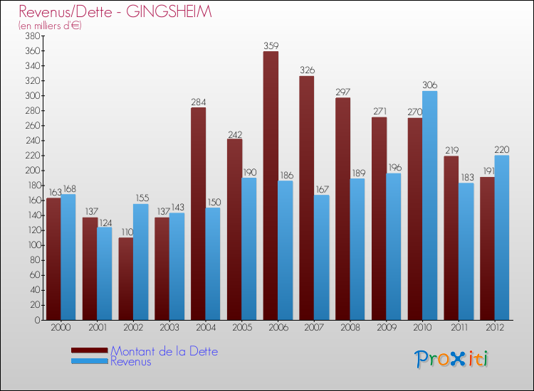 Evolution comparée de la dette et des revenus pour la commune de GINGSHEIM de 2000 à 2012 Comparaison de la dette et des revenus pour GINGSHEIM de 2000 à 2012