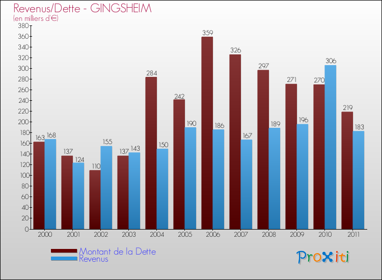Evolution comparée de la dette et des revenus pour la commune de GINGSHEIM de 2000 à 2011 Comparaison de la dette et des revenus pour GINGSHEIM de 2000 à 2011