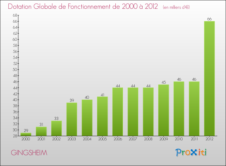 Evolution du montant de la Dotation Globale de Fonctionnement pour la commune de GINGSHEIM de 2000 à 2012 Evolution du montant de la Dotation Globale de Fonctionnement pour GINGSHEIM de 2000 à 2012