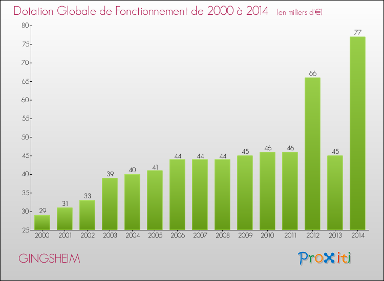 Evolution du montant de la Dotation Globale de Fonctionnement pour la commune de GINGSHEIM de 2000 à 2014 Evolution du montant de la Dotation Globale de Fonctionnement pour GINGSHEIM de 2000 à 2014