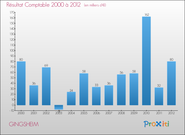 Evolution du résultat comptable pour la commune de GINGSHEIM de 2000 à 2012 Evolution du résultat comptable pour GINGSHEIM de 2000 à 2012