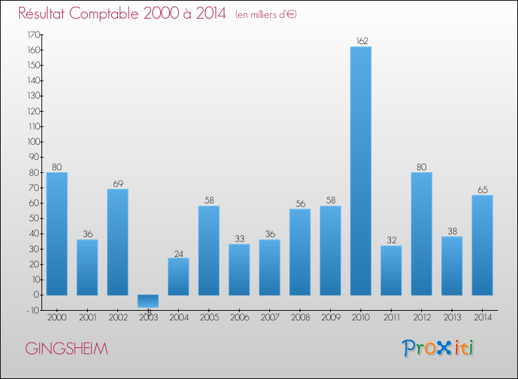Evolution du résultat comptable pour la commune de GINGSHEIM de 2000 à 2014 Evolution du résultat comptable pour GINGSHEIM de 2000 à 2014