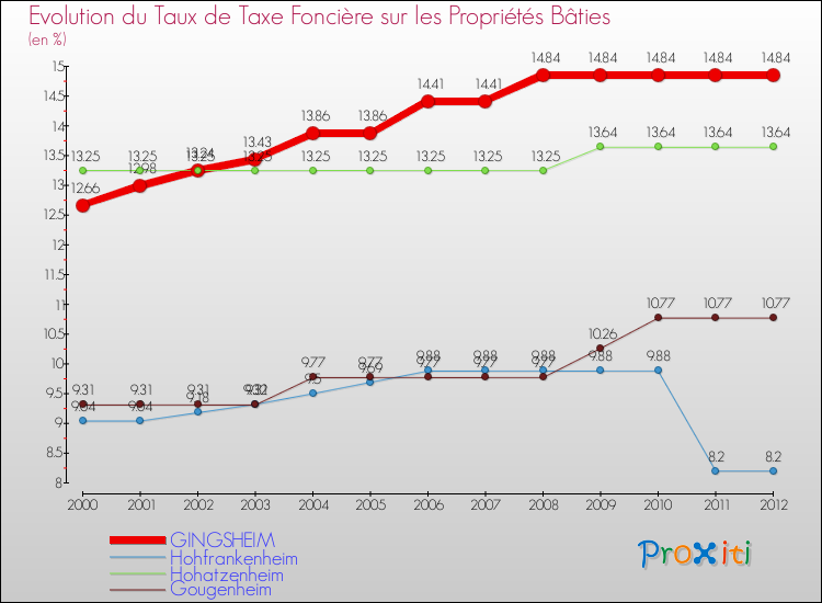 Evolution du taux de la taxe foncière sur le bati pour GINGSHEIM et les communes proches de 2000 à 2012 Comparaison des taux de taxe foncière sur le bati pour GINGSHEIM et les communes voisines de 2000 à 2012