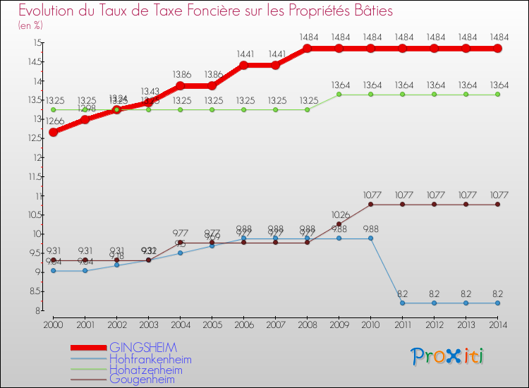 Evolution du taux de la taxe foncière sur le bati pour GINGSHEIM et les communes proches de 2000 à 2014 Comparaison des taux de taxe foncière sur le bati pour GINGSHEIM et les communes voisines de 2000 à 2014