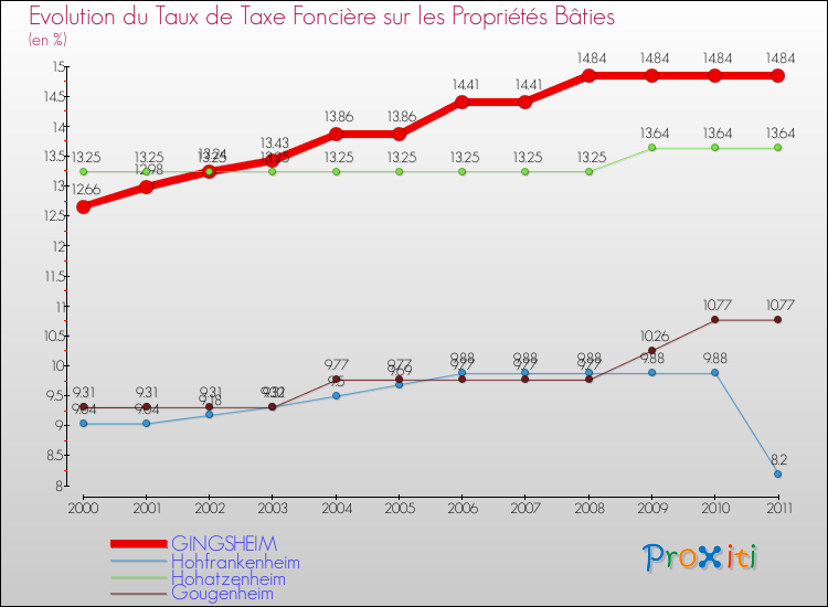 Evolution du taux de la taxe foncière sur le bati pour GINGSHEIM et les communes proches Comparaison des taux de taxe foncière sur le bati pour GINGSHEIM et les communes voisines