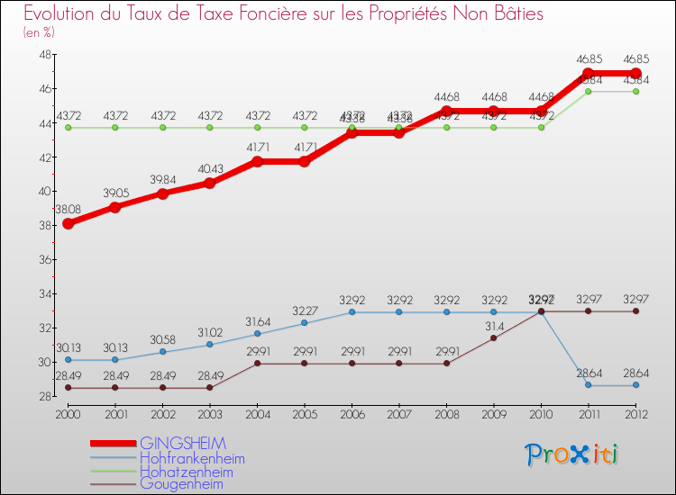 Evolution du taux de la taxe foncière sur les immeubles et terrains non batis pour GINGSHEIM et les communes proches de 2000 à 2012 Comparaison des taux de la taxe foncière sur les immeubles et terrains non batis pour GINGSHEIM et les communes voisines de 2000 à 2012