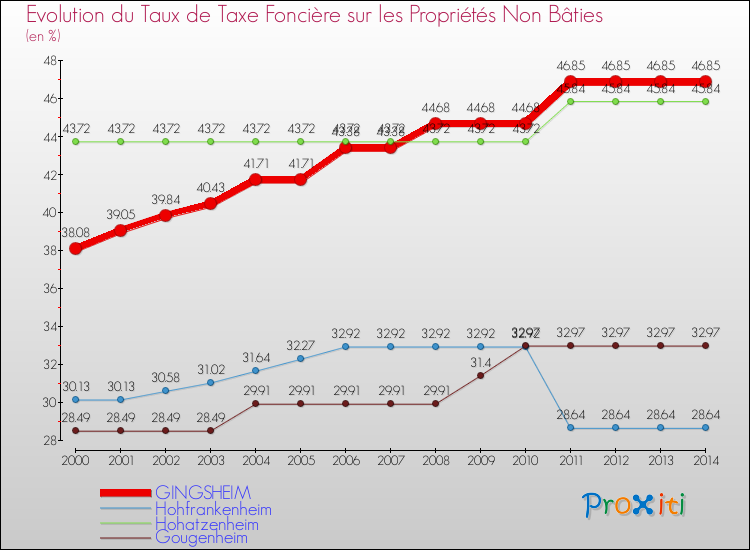Evolution du taux de la taxe foncière sur les immeubles et terrains non batis pour GINGSHEIM et les communes proches de 2000 à 2014 Comparaison des taux de la taxe foncière sur les immeubles et terrains non batis pour GINGSHEIM et les communes voisines de 2000 à 2014