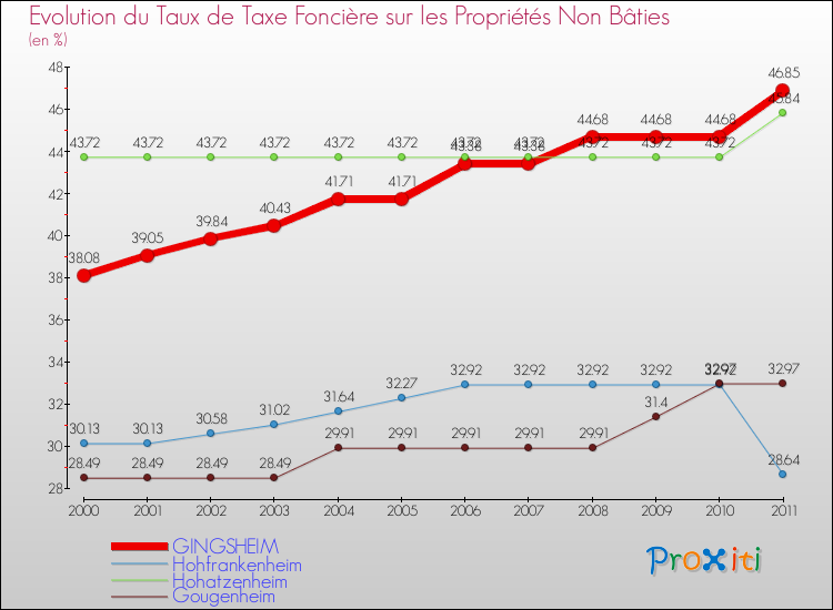 Evolution du taux de la taxe foncière sur les immeubles et terrains non batis pour GINGSHEIM et les communes proches Comparaison des taux de la taxe foncière sur les immeubles et terrains non batis pour GINGSHEIM et les communes voisines