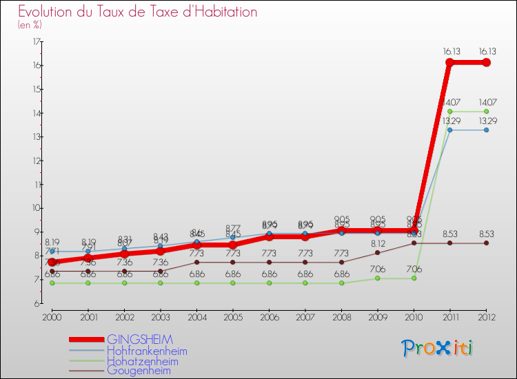 Evolution du taux de la taxe d'habitation pour GINGSHEIM et les communes proches Comparaison des taux de la taxe d'habitation pour GINGSHEIM et les communes voisines