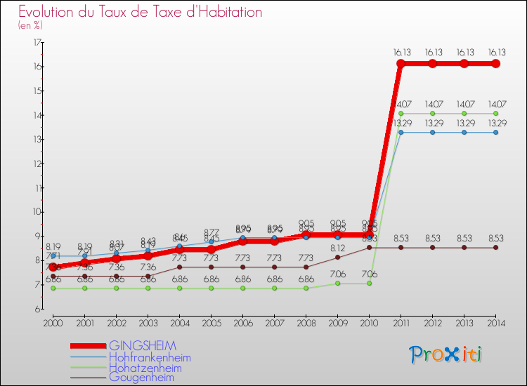 Evolution du taux de la taxe d'habitation pour GINGSHEIM et les communes proches de 2000 à 2014 Comparaison des taux de la taxe d'habitation pour GINGSHEIM et les communes voisines de 2000 à 2014