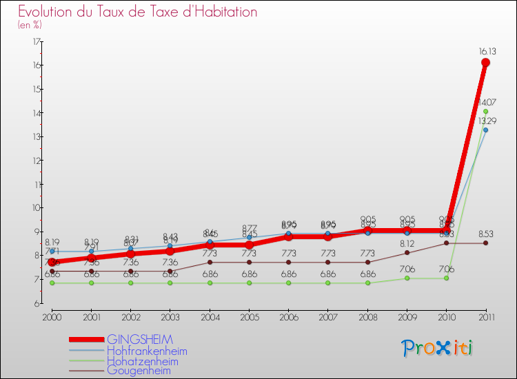 Evolution du taux de la taxe d'habitation pour GINGSHEIM et les communes proches Comparaison des taux de la taxe d'habitation pour GINGSHEIM et les communes voisines