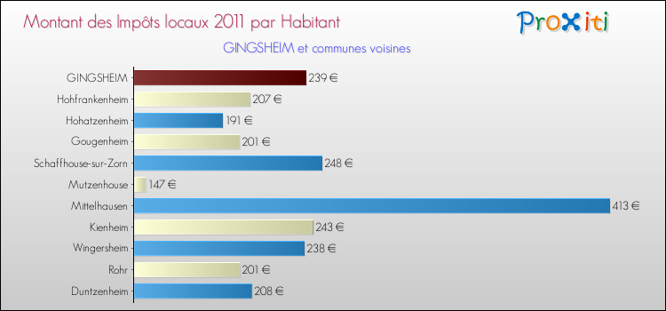 Montant des impôts locaux par Habitant pour GINGSHEIM et les communes proches Comparaison des impôts locaux par habitant pour GINGSHEIM et les communes voisines