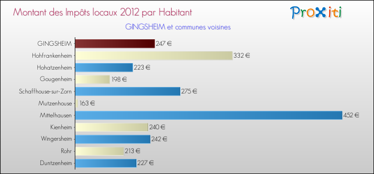Montant des impôts locaux par Habitant pour GINGSHEIM et les communes proches Comparaison des impôts locaux par habitant pour GINGSHEIM et les communes voisines