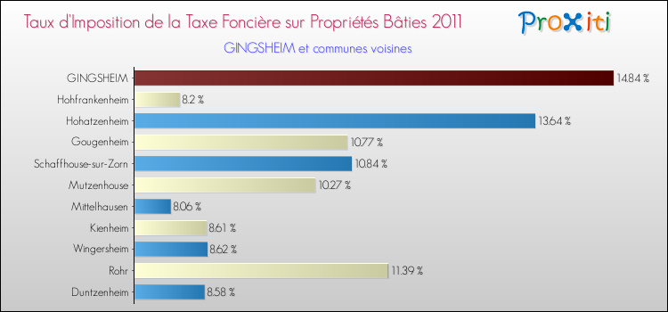 Taux d'imposition de la taxe foncière sur le bati 2011 pour GINGSHEIM et les communes proches Comparaison des taux d'imposition de la taxe foncière sur le bati 2011 pour GINGSHEIM et les communes voisines