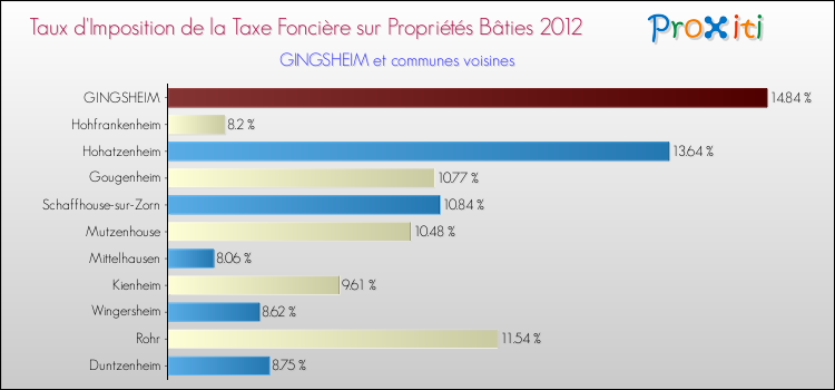 Taux d'imposition de la taxe foncière sur le bati 2012 pour GINGSHEIM et les communes proches Comparaison des taux d'imposition de la taxe foncière sur le bati 2012 pour GINGSHEIM et les communes voisines