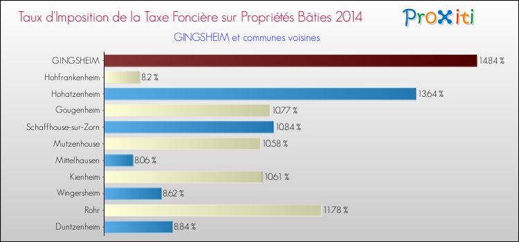 Taux d'imposition de la taxe foncière sur le bati 2014 pour GINGSHEIM et les communes proches Comparaison des taux d'imposition de la taxe foncière sur le bati 2014 pour GINGSHEIM et les communes voisines