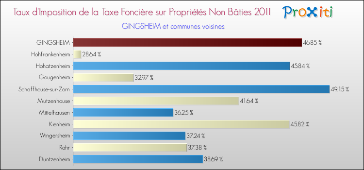 Taux d'imposition de la taxe foncière sur les immeubles et terrains non batis 2011 pour GINGSHEIM et les communes proches Comparaison des taux d'imposition de la taxe foncière sur les immeubles et terrains non batis 2011 pour GINGSHEIM et les communes voisines