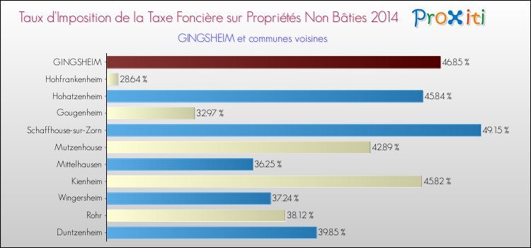 Taux d'imposition de la taxe foncière sur les immeubles et terrains non batis 2014 pour GINGSHEIM et les communes proches Comparaison des taux d'imposition de la taxe foncière sur les immeubles et terrains non batis 2014 pour GINGSHEIM et les communes voisines