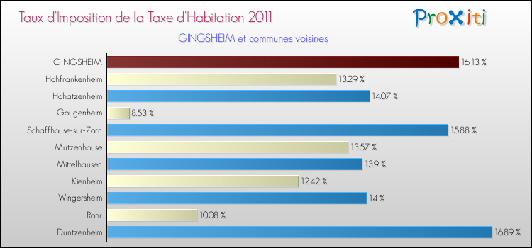 Taux d'imposition de la taxe d'habitation 2011 pour GINGSHEIM et les communes proches Comparaison des taux d'imposition de la taxe d'habitation 2011 pour GINGSHEIM et les communes voisines