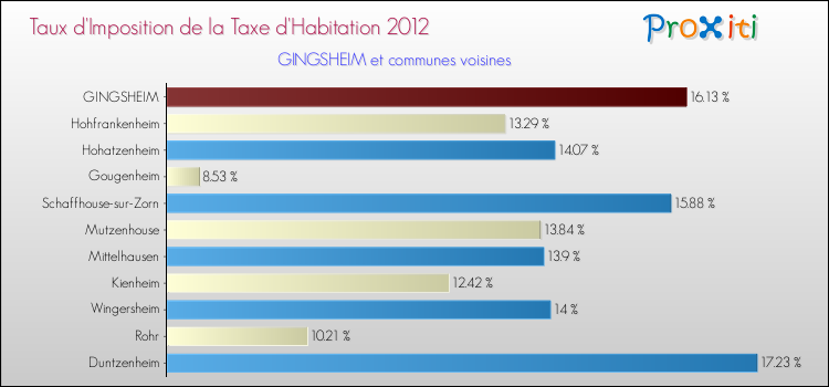 Taux d'imposition de la taxe d'habitation 2012 pour GINGSHEIM et les communes proches Comparaison des taux d'imposition de la taxe d'habitation 2012 pour GINGSHEIM et les communes voisines