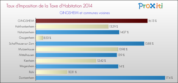 Taux d'imposition de la taxe d'habitation 2014 pour GINGSHEIM et les communes proches Comparaison des taux d'imposition de la taxe d'habitation 2014 pour GINGSHEIM et les communes voisines