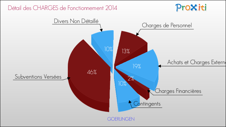 Décomposition des Charges de Fonctionnement 2014 de la commune de GOERLINGEN Charges de Fonctionnement 2014 pour la commune de GOERLINGEN