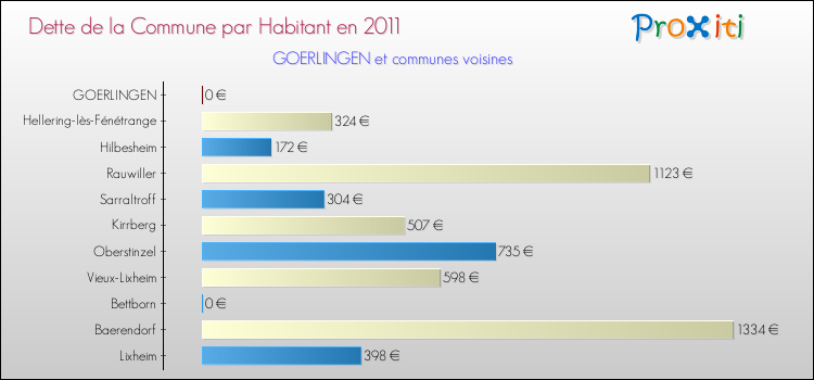 Dette par habitant de la commune en 2011 pour GOERLINGEN et les communes proches Comparaison de la dette par habitant de la commune en 2011 pour GOERLINGEN et les communes voisines