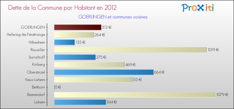 Dette par habitant de la commune en 2012 pour GOERLINGEN et les communes proches Comparaison de la dette par habitant de la commune en 2012 pour GOERLINGEN et les communes voisines