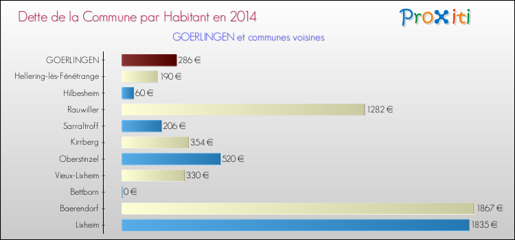 Dette par habitant de la commune en 2014 pour GOERLINGEN et les communes proches Comparaison de la dette par habitant de la commune en 2014 pour GOERLINGEN et les communes voisines