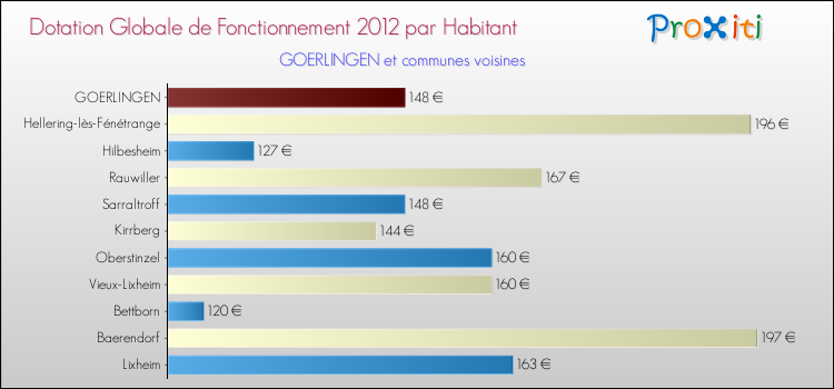 Montant des dotations globales de fonctionnement DGF par Habitant pour GOERLINGEN et les communes proches Comparaison des des dotations globales de fonctionnement DGF par habitant pour GOERLINGEN et les communes voisines