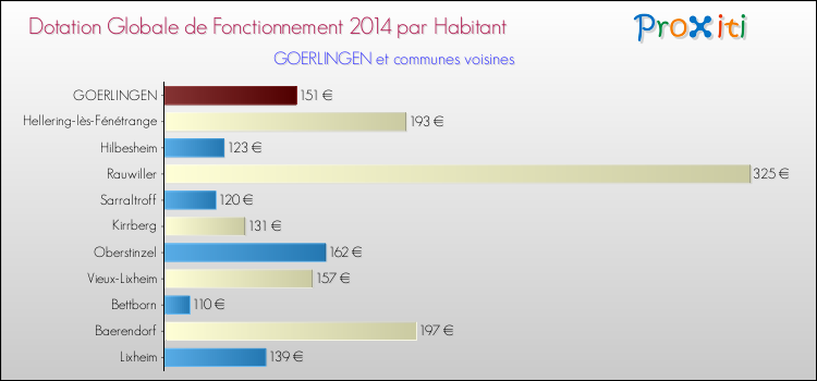 Montant des dotations globales de fonctionnement DGF par Habitant pour GOERLINGEN et les communes proches en 2014. Comparaison des des dotations globales de fonctionnement DGF par habitant pour GOERLINGEN et les communes voisines en 2014.
