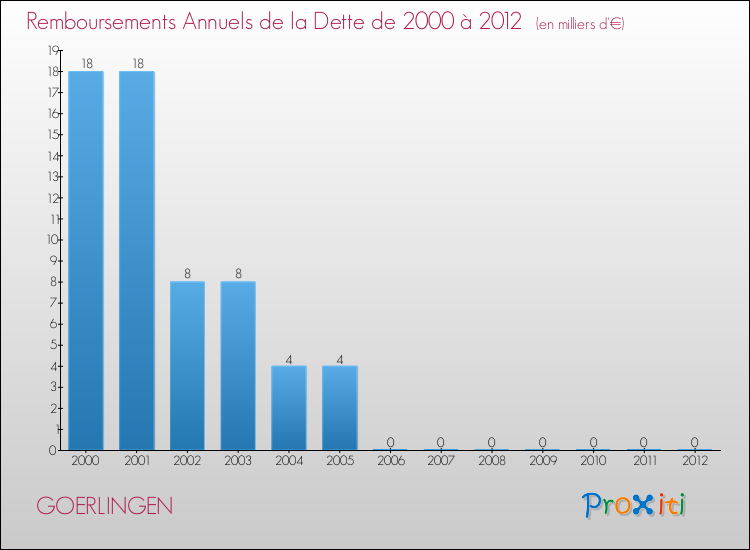 Evolution de l'annuité de la dette pour la commune de GOERLINGEN de 2000 à 2012 Annuités de la dette pour GOERLINGEN de 2000 à 2012