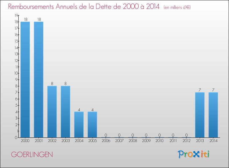 Evolution de l'annuité de la dette pour la commune de GOERLINGEN de 2000 à 2014 Annuités de la dette pour GOERLINGEN de 2000 à 2014