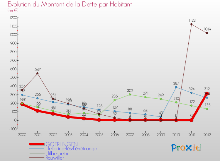 Evolution de la dette par habitant pour la commune de GOERLINGEN et les communes proches de 2000 à 2012 Comparaison de la dette par habitant pour GOERLINGEN et les communes voisines de 2000 à 2012