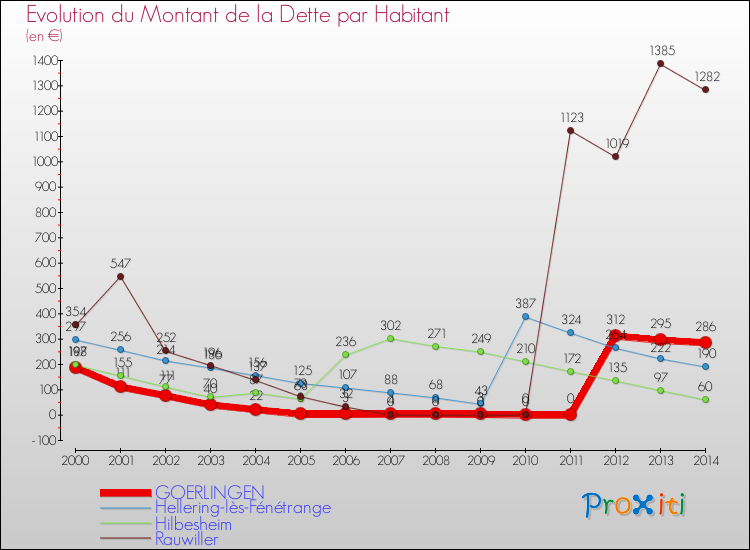 Evolution de la dette par habitant pour la commune de GOERLINGEN et les communes proches de 2000 à 2014 Comparaison de la dette par habitant pour GOERLINGEN et les communes voisines de 2000 à 2014