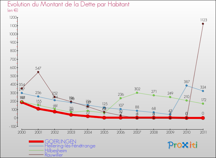 Evolution de la dette par habitant pour la commune de GOERLINGEN et les communes proches Comparaison de la dette par habitant pour GOERLINGEN et les communes voisines