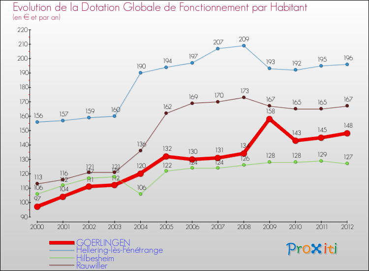 Evolution et montant de la dotation globale de fonctionnement par Habitant pour GOERLINGEN et les communes proches Comparaison des dotations globales de fonctionnement par habitant pour GOERLINGEN et les communes voisines