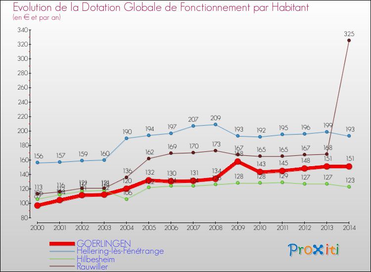 Evolution et montant de la dotation globale de fonctionnement par Habitant pour GOERLINGEN et les communes proches de 2000 à 2014. Comparaison des dotations globales de fonctionnement par habitant pour GOERLINGEN et les communes voisines de 2000 à 2014.