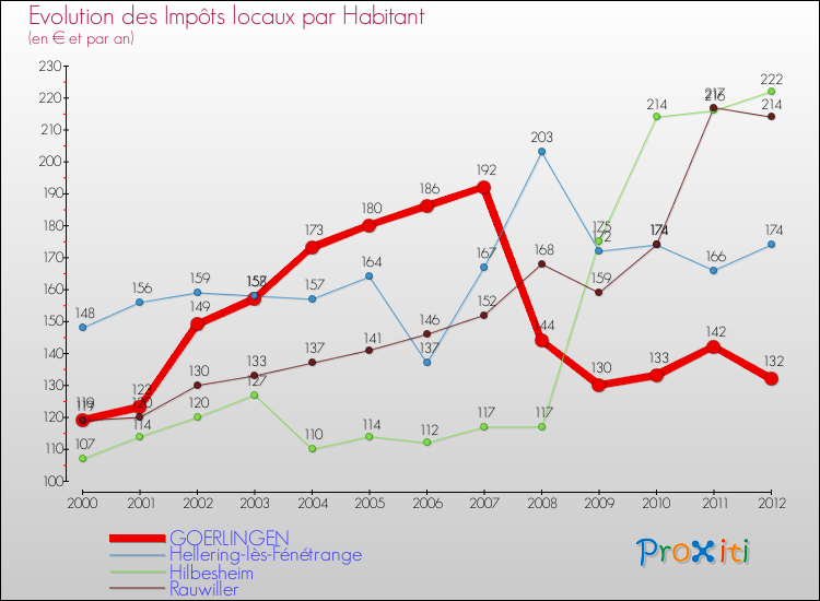 Evolution et montant des impôts locaux par Habitant pour GOERLINGEN et les communes proches Comparaison des impôts locaux par habitant pour GOERLINGEN et les communes voisines