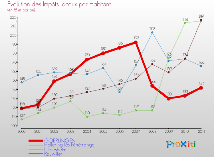 Evolution et montant des impôts locaux par Habitant pour GOERLINGEN et les communes proches Comparaison des impôts locaux par habitant pour GOERLINGEN et les communes voisines
