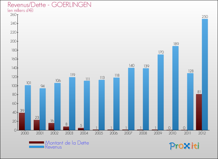 Evolution comparée de la dette et des revenus pour la commune de GOERLINGEN de 2000 à 2012 Comparaison de la dette et des revenus pour GOERLINGEN de 2000 à 2012