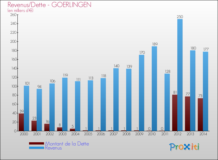 Evolution comparée de la dette et des revenus pour la commune de GOERLINGEN de 2000 à 2014 Comparaison de la dette et des revenus pour GOERLINGEN de 2000 à 2014