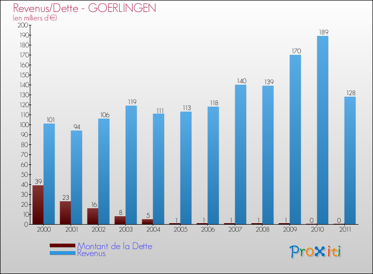 Evolution comparée de la dette et des revenus pour la commune de GOERLINGEN de 2000 à 2011 Comparaison de la dette et des revenus pour GOERLINGEN de 2000 à 2011