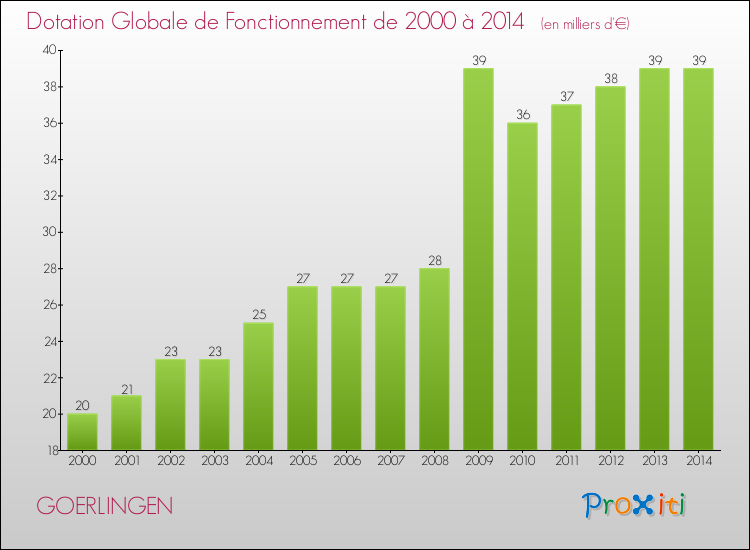 Evolution du montant de la Dotation Globale de Fonctionnement pour la commune de GOERLINGEN de 2000 à 2014 Evolution du montant de la Dotation Globale de Fonctionnement pour GOERLINGEN de 2000 à 2014