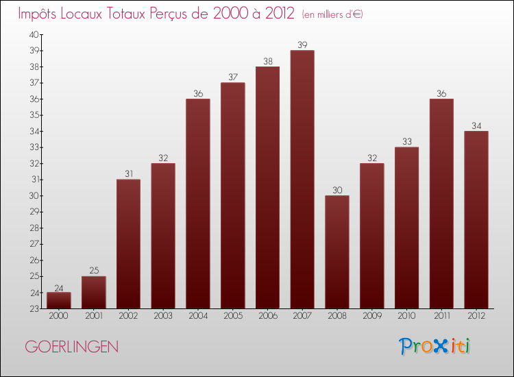 Evolution des Impôts Locaux pour la commune de GOERLINGEN de 2000 à 2012 Evolution des Impôts Locaux pour GOERLINGEN de 2000 à 2012
